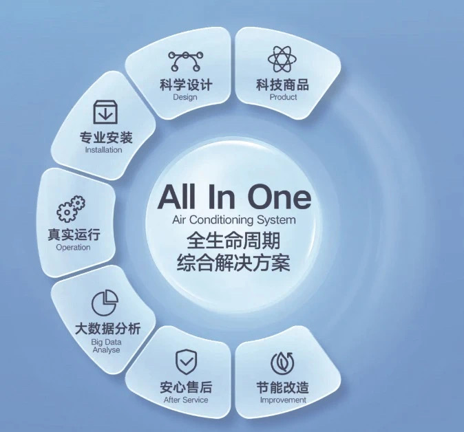 引領(lǐng)超低能耗改造，大金助力上海設(shè)計大廈綠色升級，賦能設(shè)計服務(wù)未來